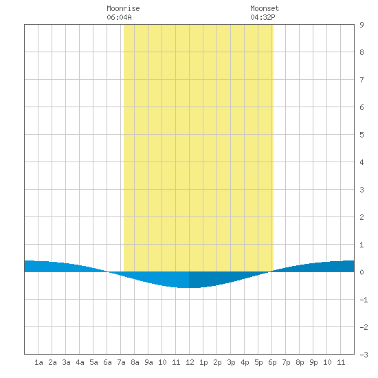 Corpus Christi NAS tide chart for Sunday, January 30, 2022