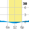Corpus Christi NAS tide chart for Sunday, January 30, 2022