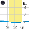 Corpus Christi NAS tide chart for Monday, January 31, 2022