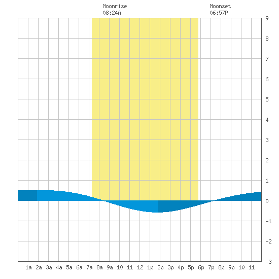 Corpus Christi NAS tide chart for Monday, January 3, 2022