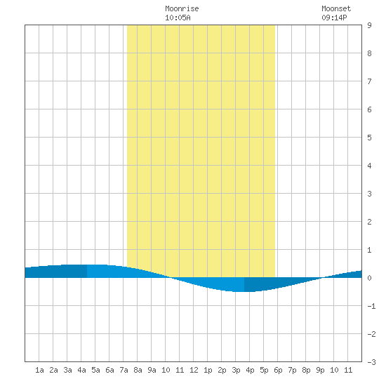 Corpus Christi NAS tide chart for Wednesday, January 5, 2022
