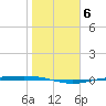 Corpus Christi NAS tide chart for Thursday, January 6, 2022