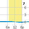 Corpus Christi NAS tide chart for Friday, January 7, 2022
