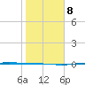 Corpus Christi NAS tide chart for Saturday, January 8, 2022
