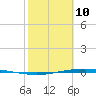 Corpus Christi NAS tide chart for Thursday, February 10, 2022