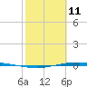 Corpus Christi NAS tide chart for Friday, February 11, 2022