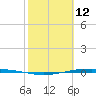 Corpus Christi NAS tide chart for Saturday, February 12, 2022