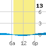 Corpus Christi NAS tide chart for Sunday, February 13, 2022
