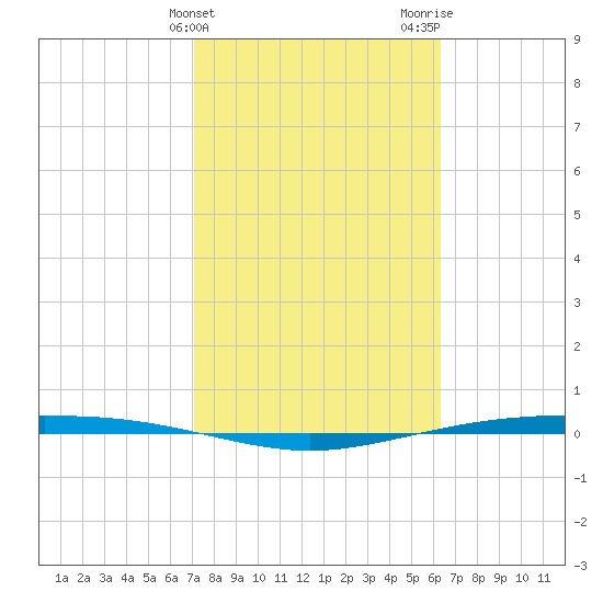 Corpus Christi NAS tide chart for Monday, February 14, 2022
