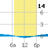 Corpus Christi NAS tide chart for Monday, February 14, 2022