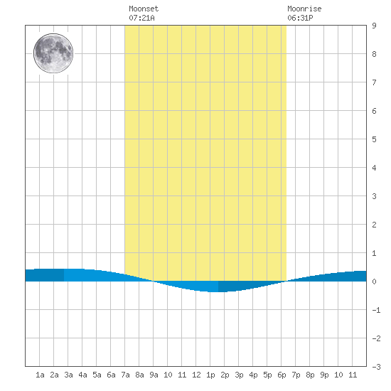 Corpus Christi NAS tide chart for Wednesday, February 16, 2022