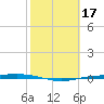Corpus Christi NAS tide chart for Thursday, February 17, 2022