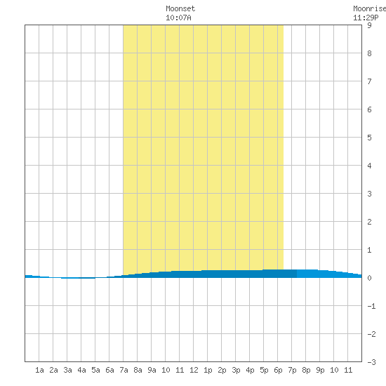 Corpus Christi NAS tide chart for Monday, February 21, 2022