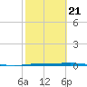 Corpus Christi NAS tide chart for Monday, February 21, 2022