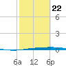 Corpus Christi NAS tide chart for Tuesday, February 22, 2022