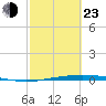Corpus Christi NAS tide chart for Wednesday, February 23, 2022