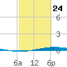 Corpus Christi NAS tide chart for Thursday, February 24, 2022
