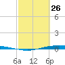 Corpus Christi NAS tide chart for Saturday, February 26, 2022