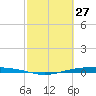 Corpus Christi NAS tide chart for Sunday, February 27, 2022