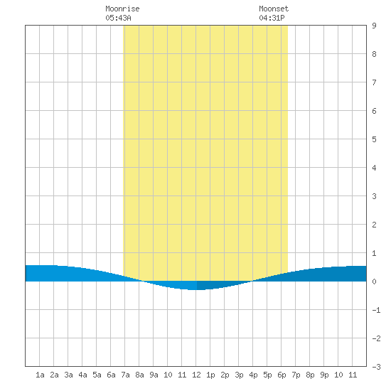 Corpus Christi NAS tide chart for Monday, February 28, 2022