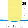 Corpus Christi NAS tide chart for Monday, February 28, 2022