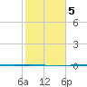 Corpus Christi NAS tide chart for Saturday, February 5, 2022