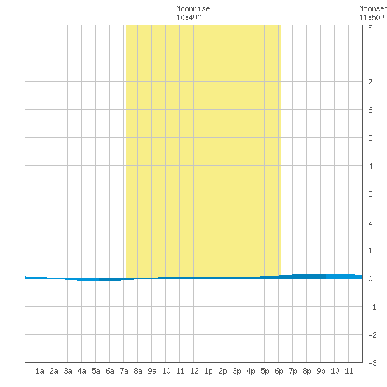 Corpus Christi NAS tide chart for Sunday, February 6, 2022
