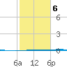Corpus Christi NAS tide chart for Sunday, February 6, 2022