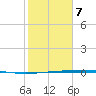 Corpus Christi NAS tide chart for Monday, February 7, 2022