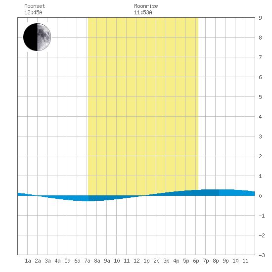 Corpus Christi NAS tide chart for Tuesday, February 8, 2022