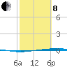 Corpus Christi NAS tide chart for Tuesday, February 8, 2022