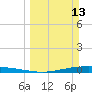 Corpus Christi NAS tide chart for Sunday, March 13, 2022