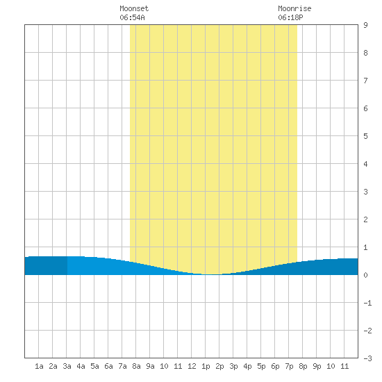 Corpus Christi NAS tide chart for Wednesday, March 16, 2022