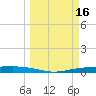 Corpus Christi NAS tide chart for Wednesday, March 16, 2022