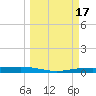 Corpus Christi NAS tide chart for Thursday, March 17, 2022