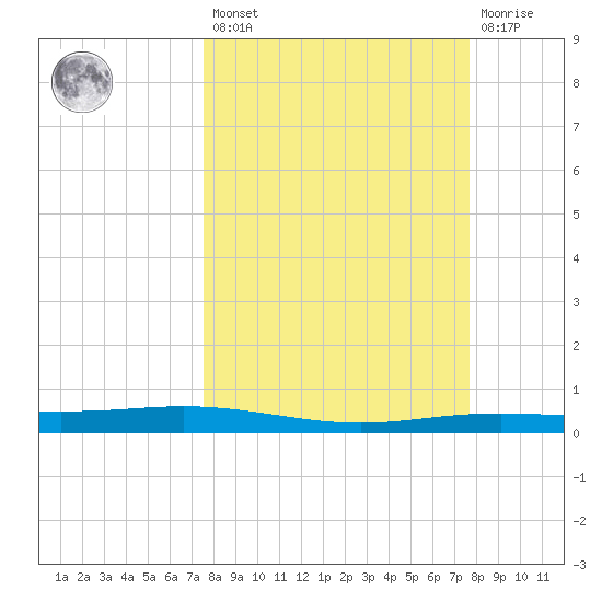 Corpus Christi NAS tide chart for Friday, March 18, 2022