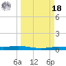 Corpus Christi NAS tide chart for Friday, March 18, 2022