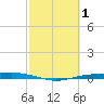 Corpus Christi NAS tide chart for Tuesday, March 1, 2022