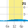 Corpus Christi NAS tide chart for Monday, March 21, 2022