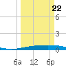 Corpus Christi NAS tide chart for Tuesday, March 22, 2022