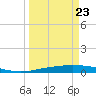 Corpus Christi NAS tide chart for Wednesday, March 23, 2022