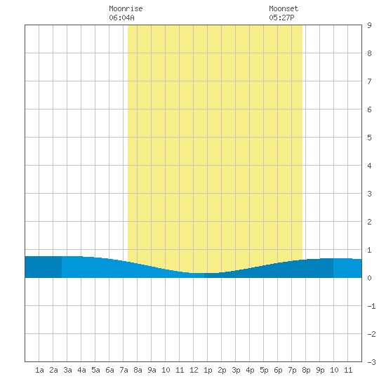 Corpus Christi NAS tide chart for Tuesday, March 29, 2022