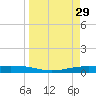 Corpus Christi NAS tide chart for Tuesday, March 29, 2022