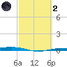 Corpus Christi NAS tide chart for Wednesday, March 2, 2022