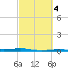Corpus Christi NAS tide chart for Friday, March 4, 2022