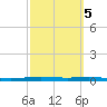Corpus Christi NAS tide chart for Saturday, March 5, 2022