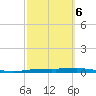Corpus Christi NAS tide chart for Sunday, March 6, 2022