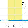 Corpus Christi NAS tide chart for Monday, March 7, 2022