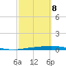 Corpus Christi NAS tide chart for Tuesday, March 8, 2022