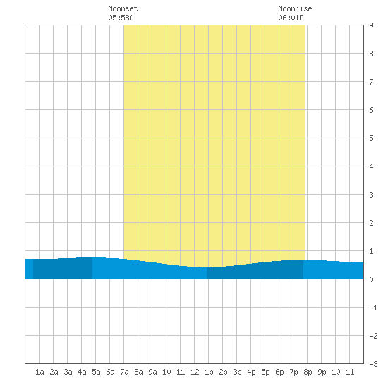 Corpus Christi NAS tide chart for Thursday, April 14, 2022